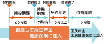 派遣の社会保険